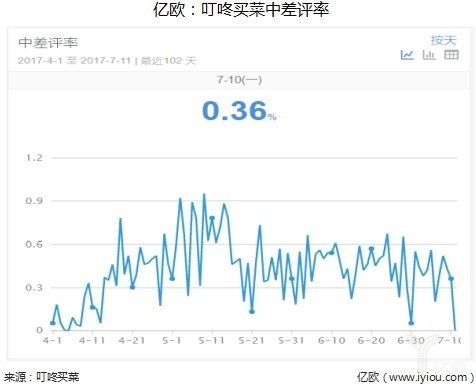 新零售：模式另类的叮咚买菜案例分析