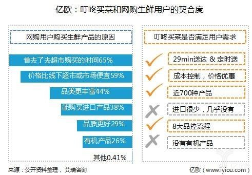新零售：模式另类的叮咚买菜案例分析