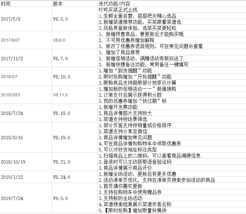 新零售:模式另类的叮咚买菜案例分析