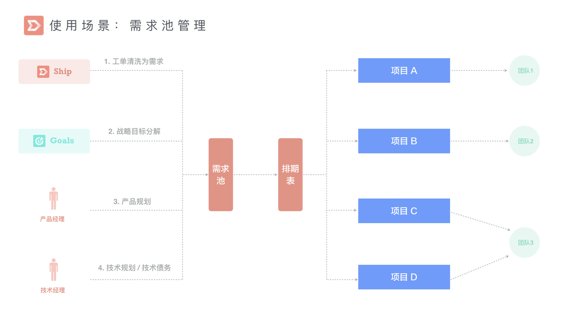 国内首个产品管理工具 PingCode Ship 正式发布