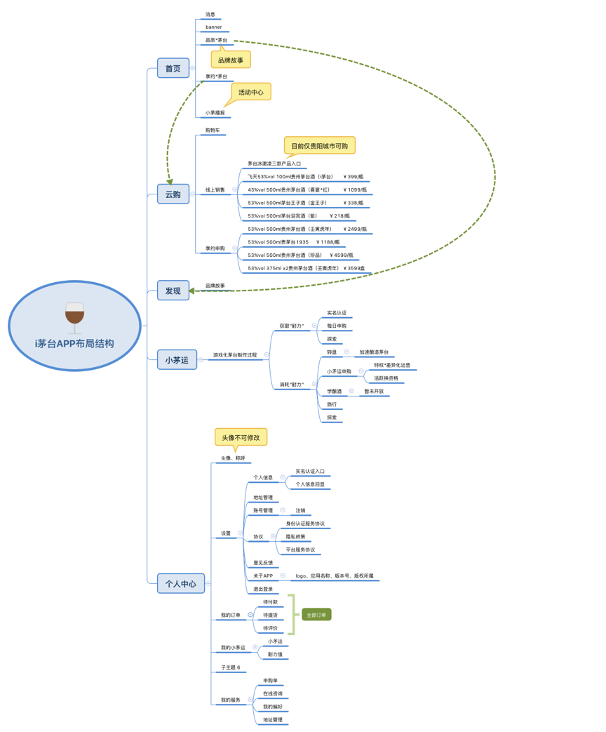 从产品设计、交易结构角度分析i茅台APP载体的价