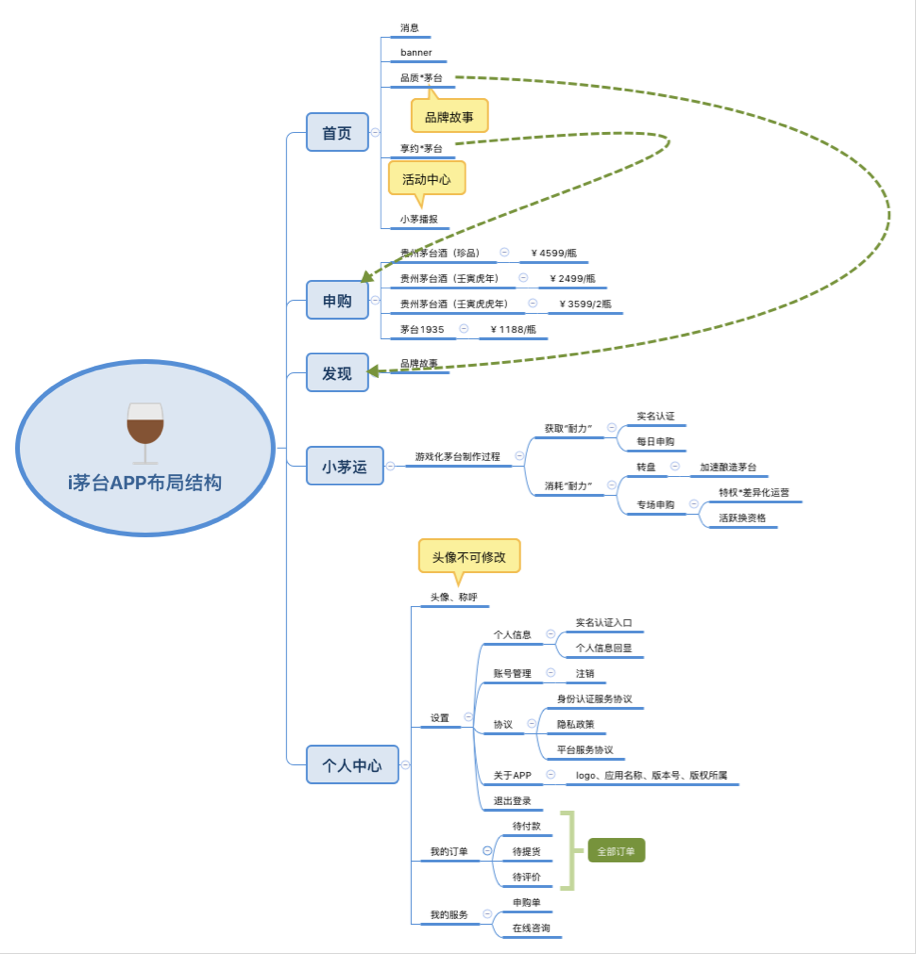 从产品设计、交易结构角度分析i茅台APP载体的价