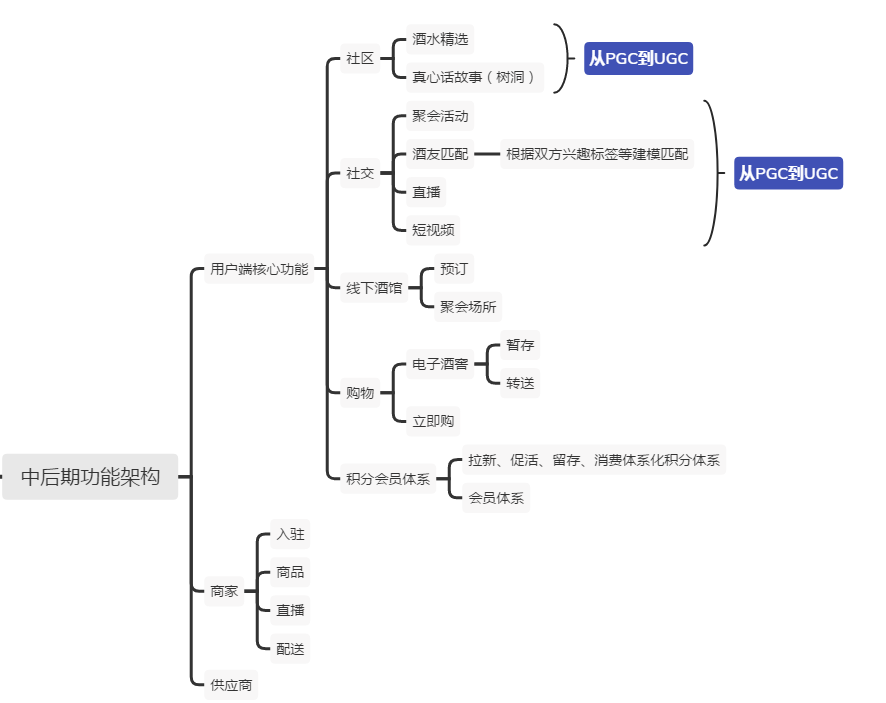 酒行业“社交+电商”项目方案可行性分析