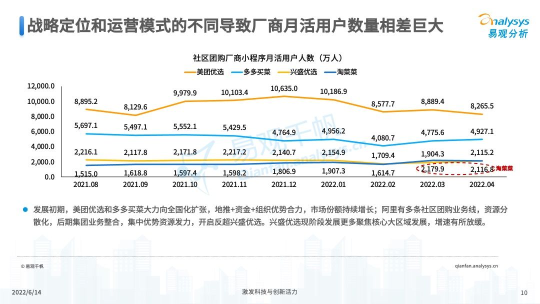 2022年中国社区团购发展新动向