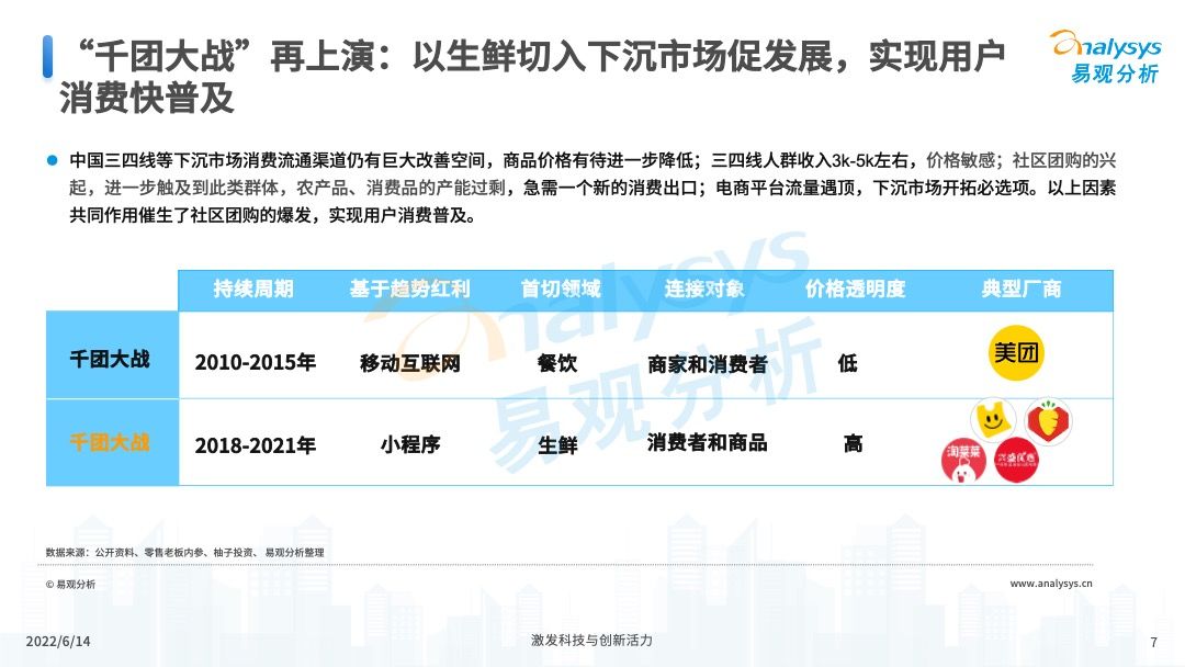 2022年中国社区团购发展新动向