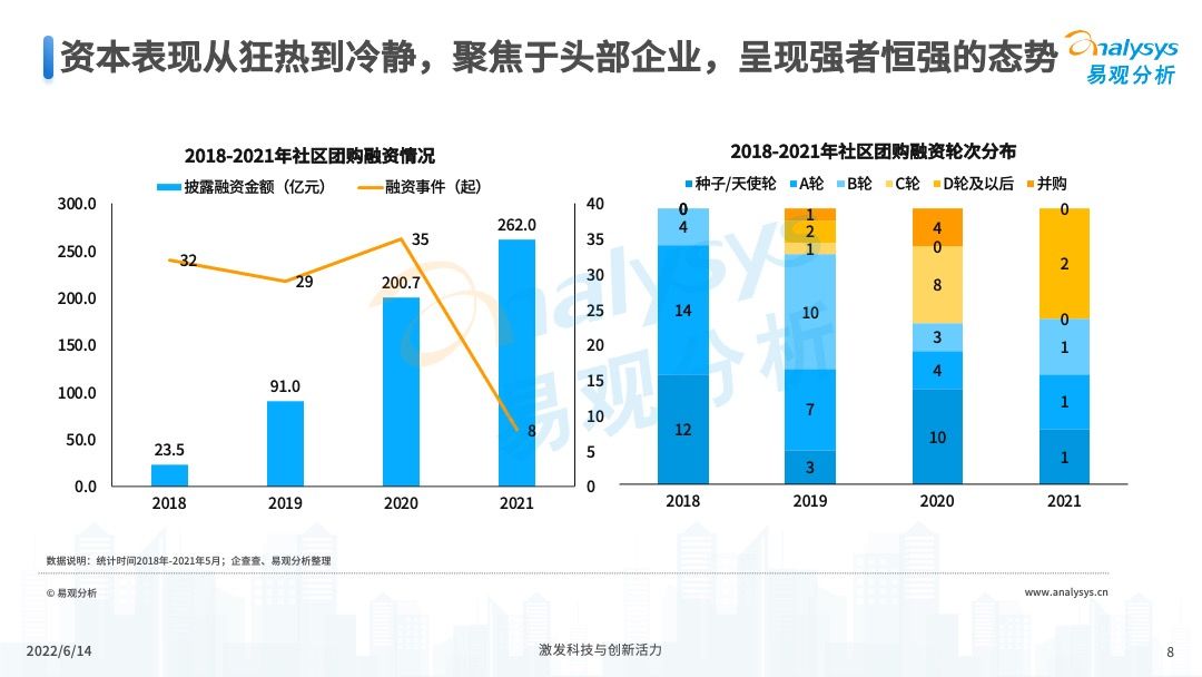 2022年中国社区团购发展新动向