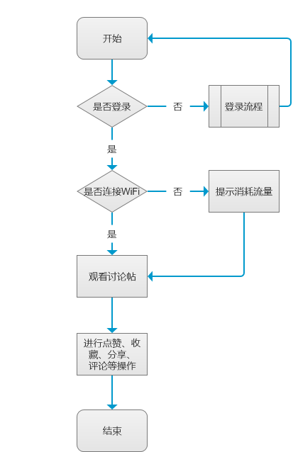 产品需求文档：以校园配送产品“壹互”为例