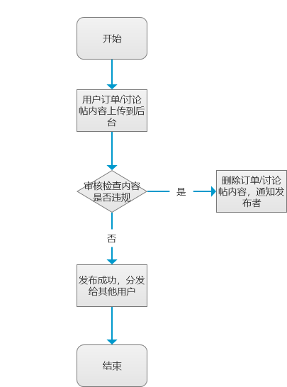 产品需求文档：以校园配送产品“壹互”为例