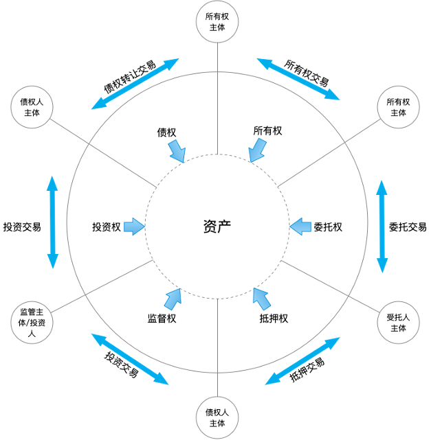 论资产穿透式行权的重要性
