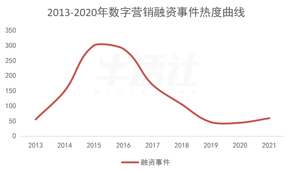 黎明前夜,MarTech 渡劫 | 数字化生存 黎明前夜,MarTech 渡劫 | 数字化生存