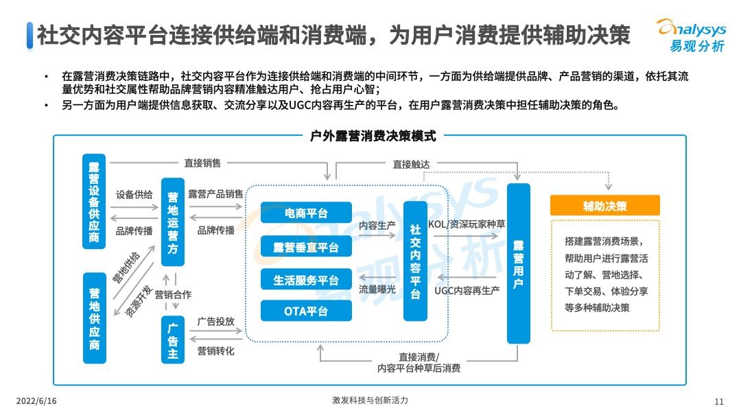 2022年中国露营市场专题洞察