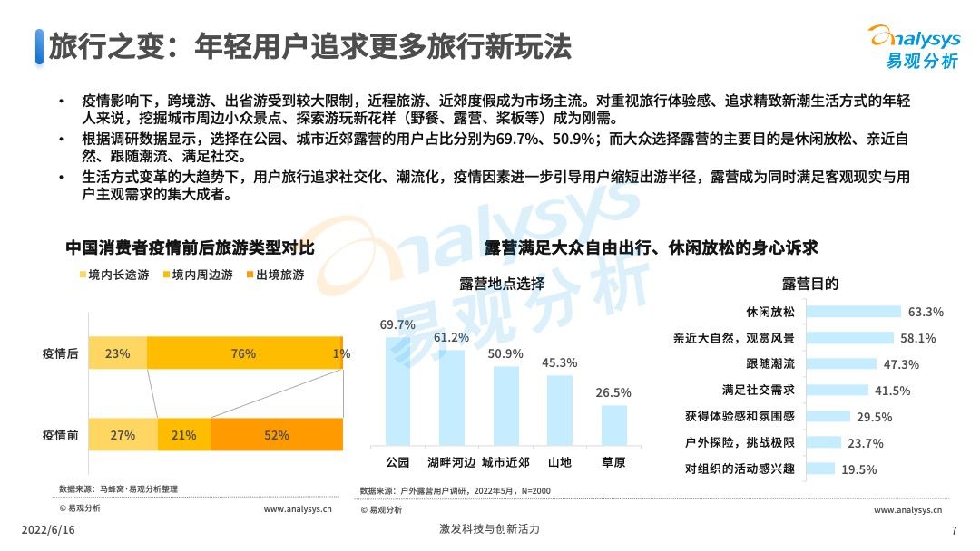 2022年中国露营市场专题洞察