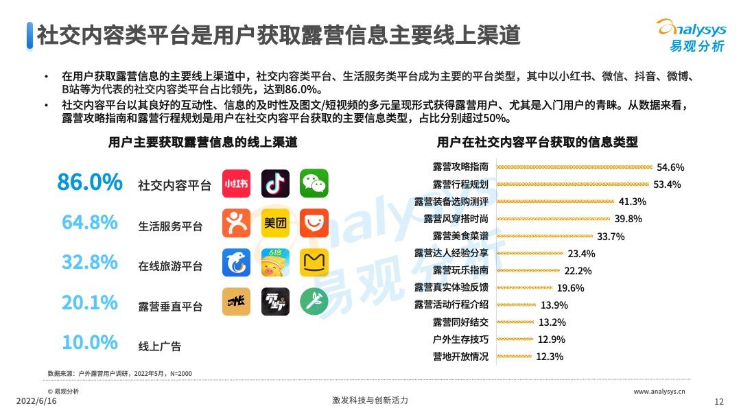 2022年中国露营市场专题洞察