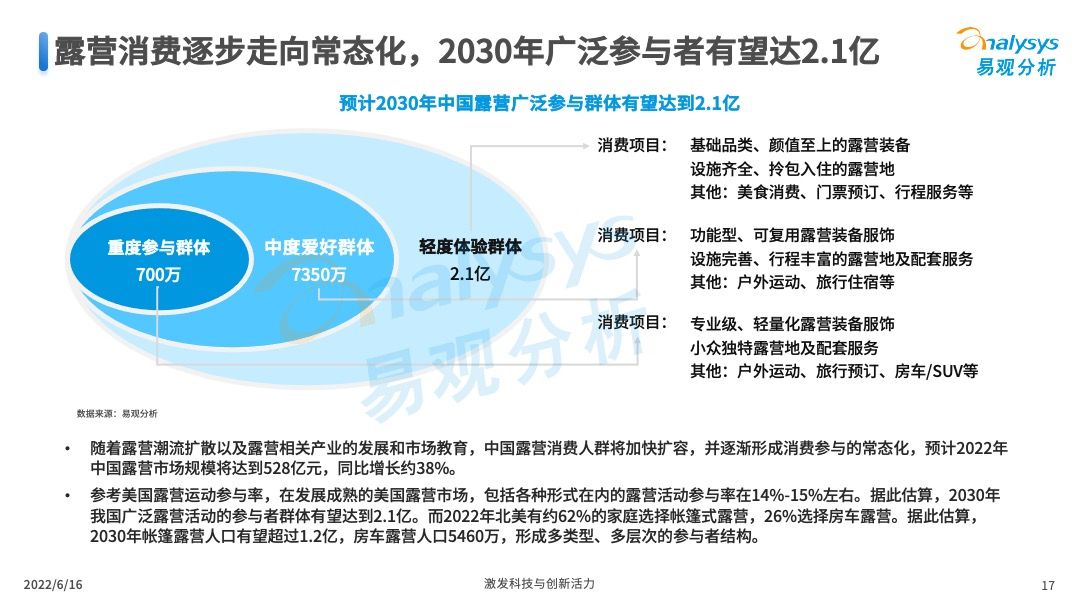 2022年中国露营市场专题洞察