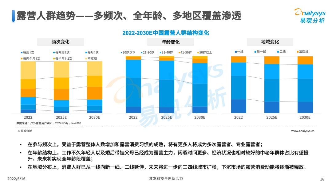 2022年中国露营市场专题洞察