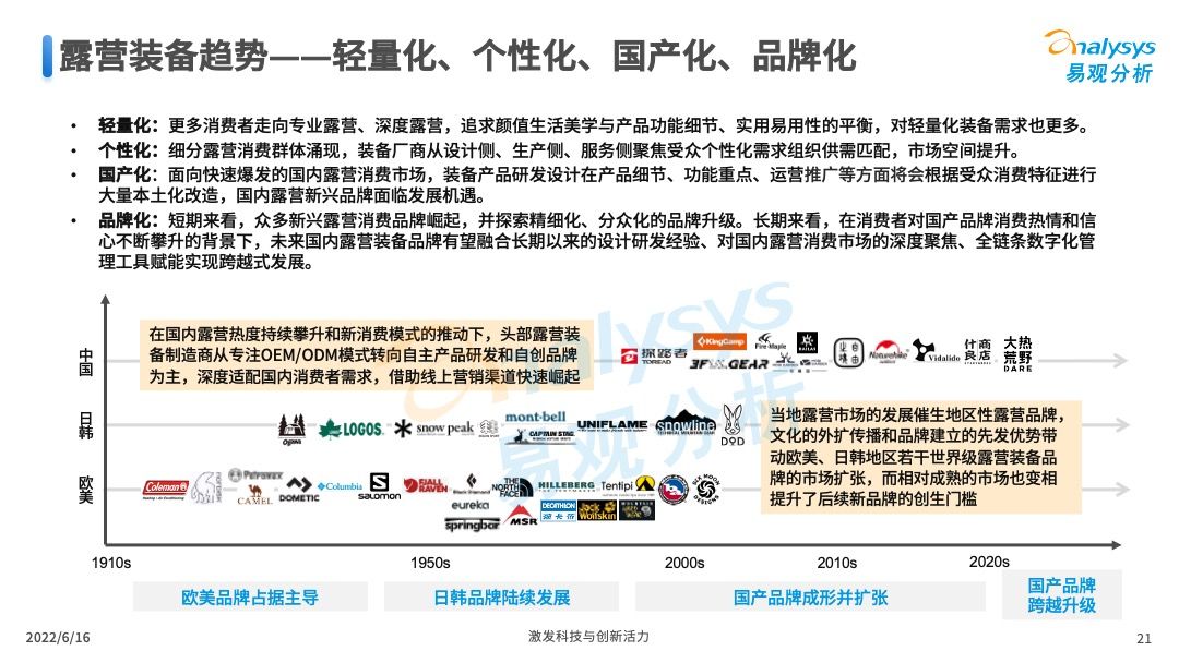 2022年中国露营市场专题洞察