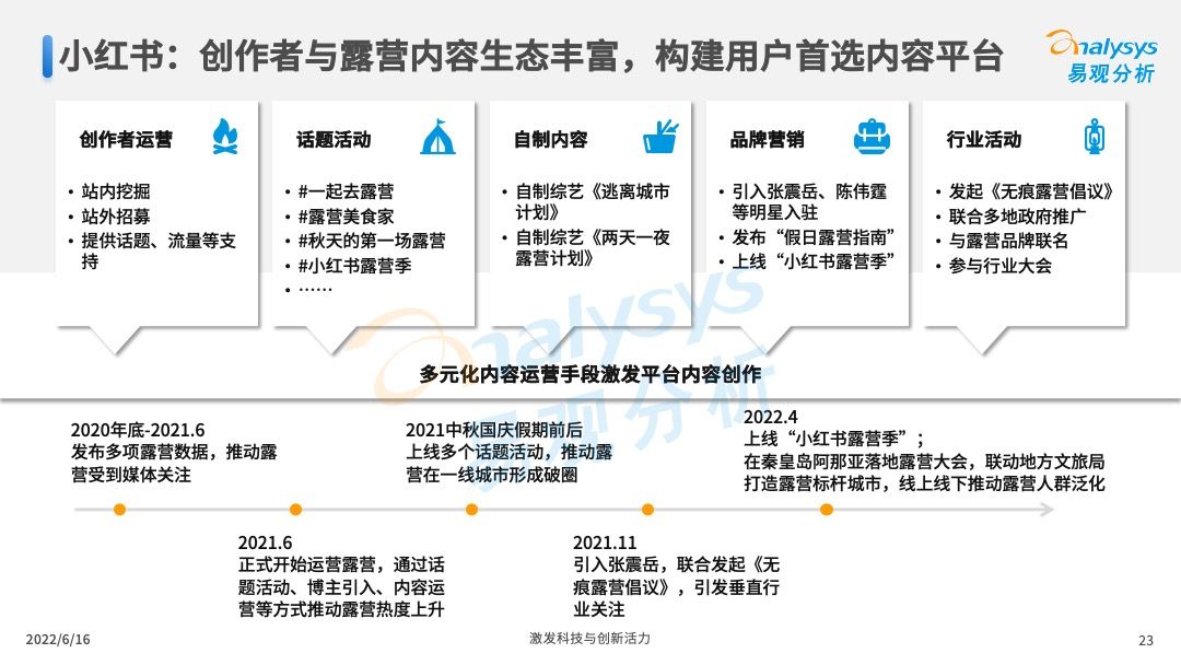 2022年中国露营市场专题洞察