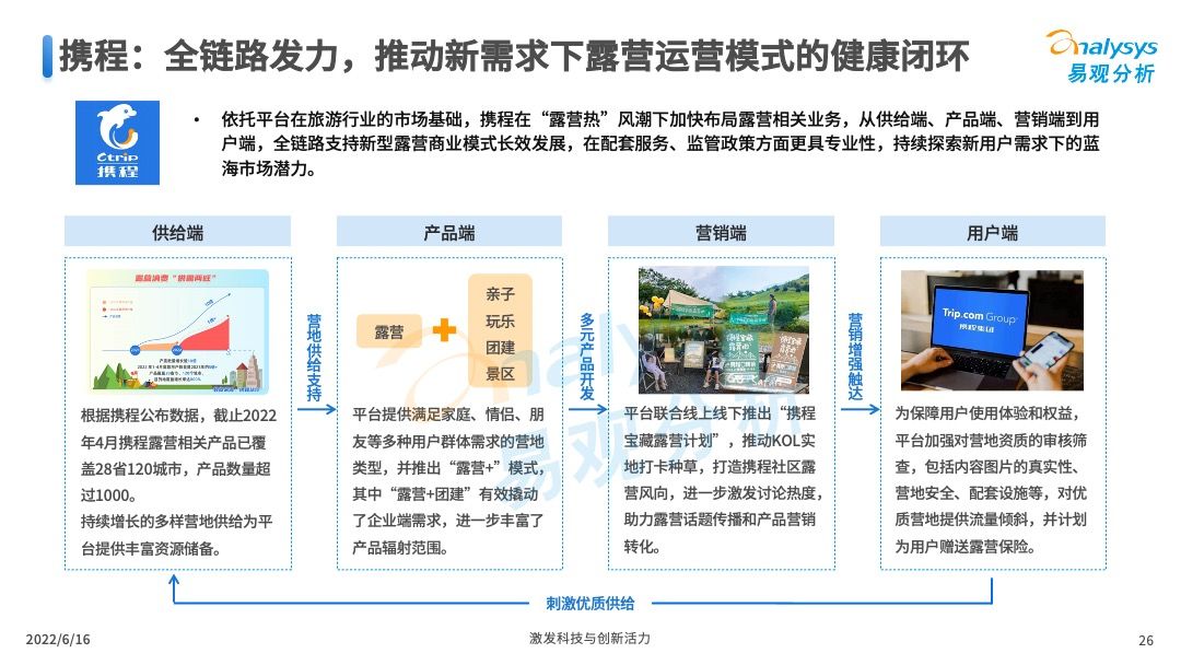 2022年中国露营市场专题洞察