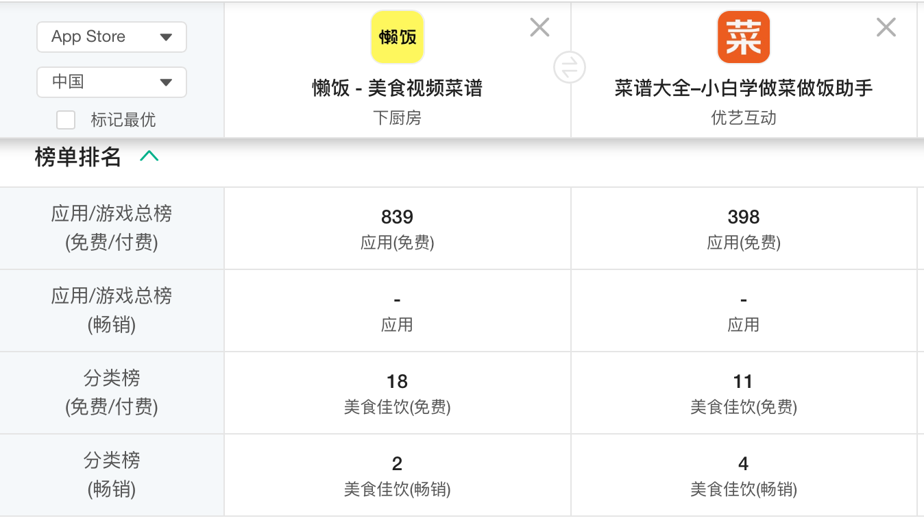 懒饭 VS 菜谱大全，下一步该怎么走？