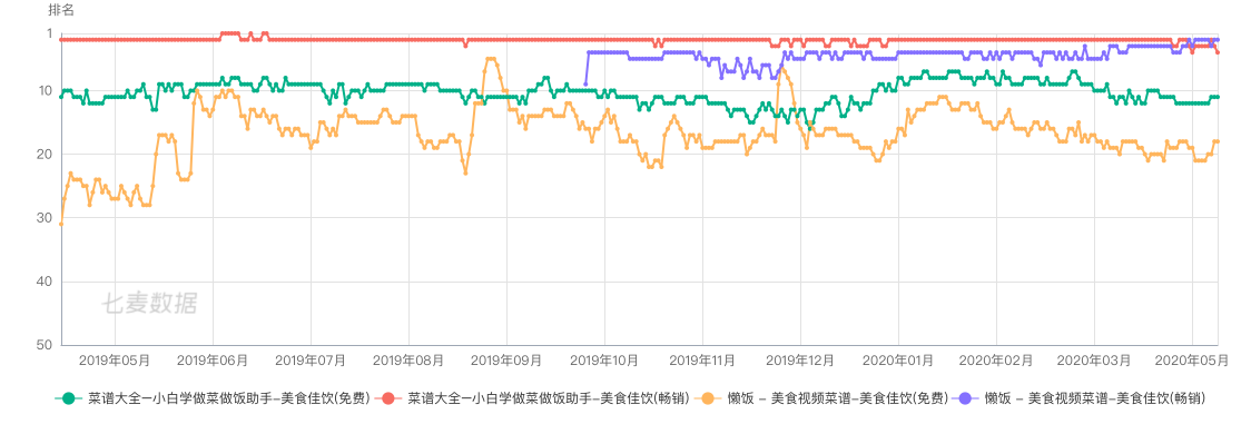 懒饭 VS 菜谱大全，下一步该怎么走？