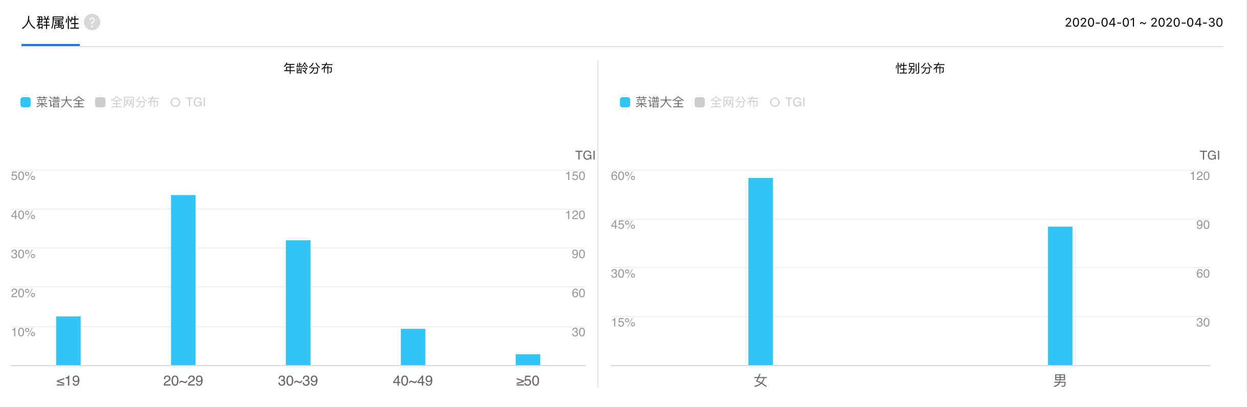 懒饭 VS 菜谱大全，下一步该怎么走？