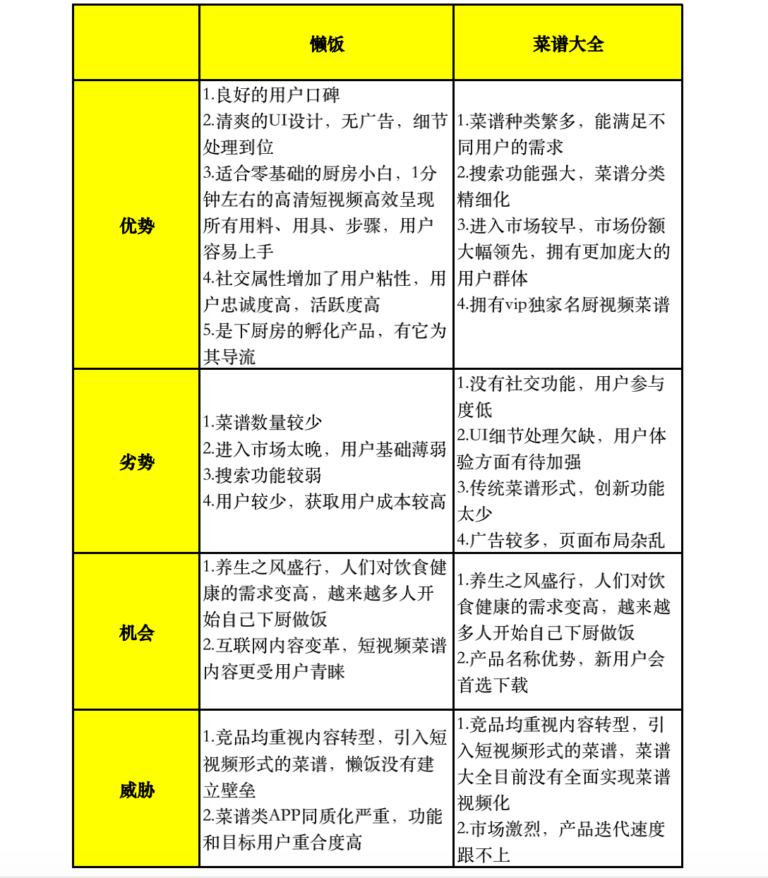懒饭 VS 菜谱大全,下一步该怎么走?