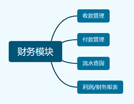 产研需要懂的那么一些财务知识 产研需要懂的那么一些财务知识