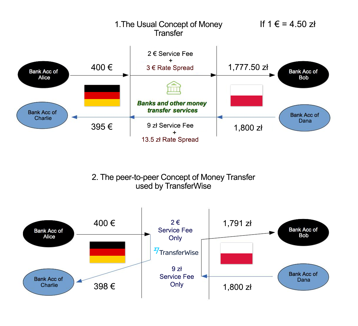 金融科技独角兽TransferWise的商业模式分析