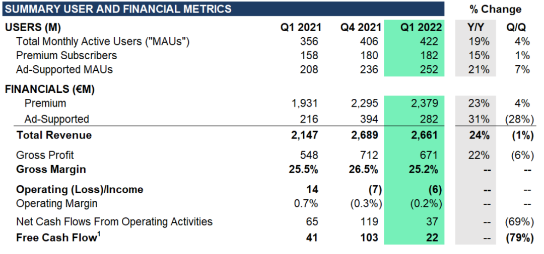 Spotify定了个小目标,先把月活做到10亿 Spotify定了个小目标,先把月活做到10亿