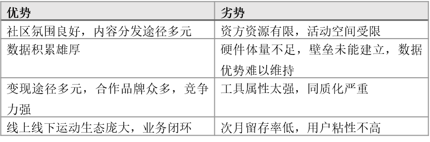 立志打造运动健康的“FACEBOOK”