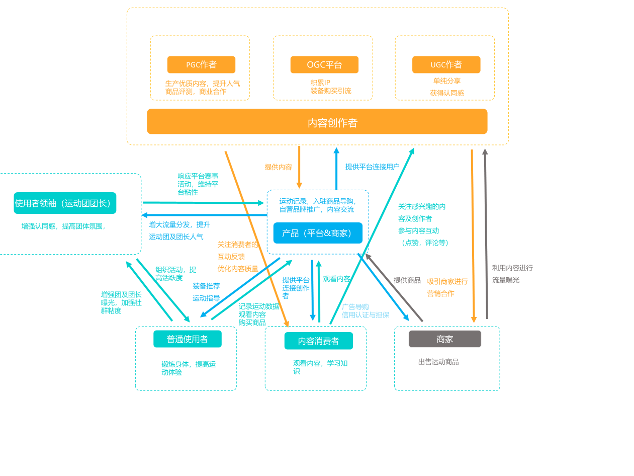 立志打造运动健康的“FACEBOOK”