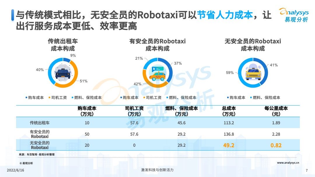 2022年中国Robotaxi行业发展洞察