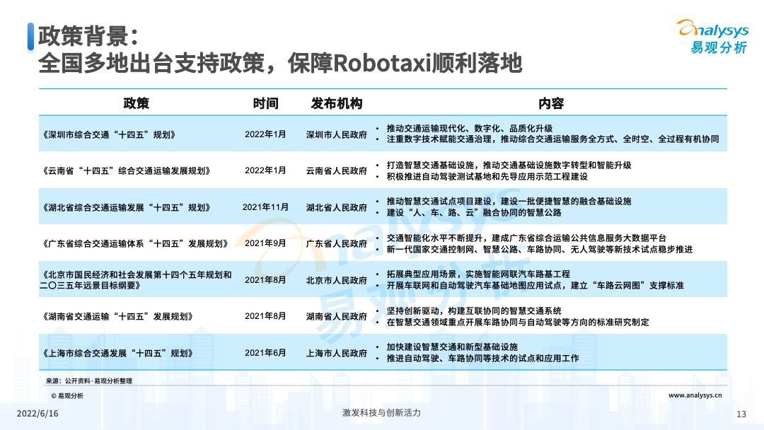 2022年中国Robotaxi行业发展洞察