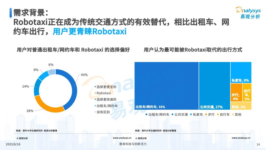 2022年中国Robotaxi行业发展洞察