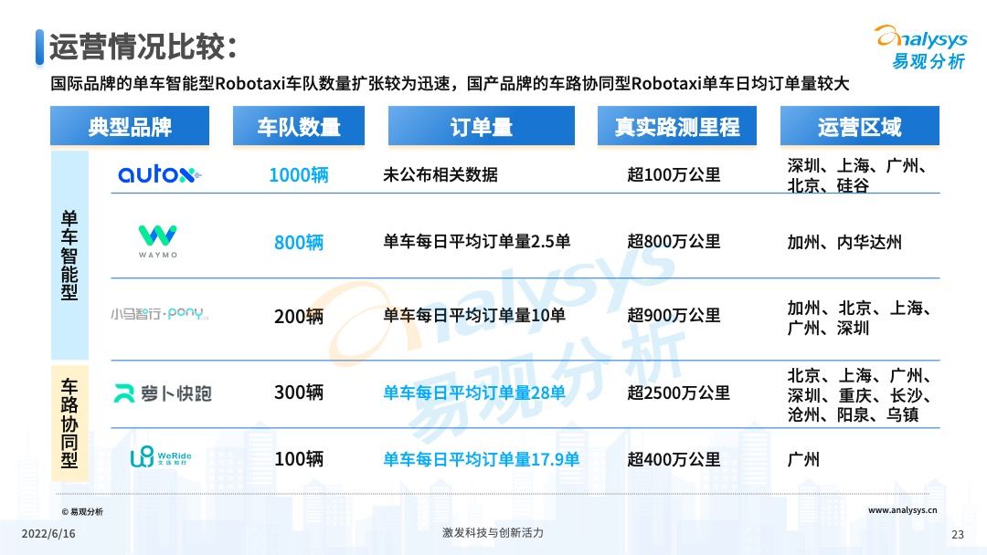2022年中国Robotaxi行业发展洞察