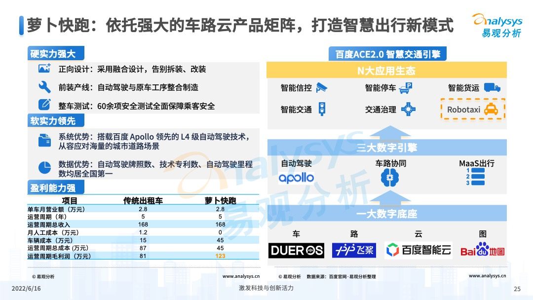 2022年中国Robotaxi行业发展洞察