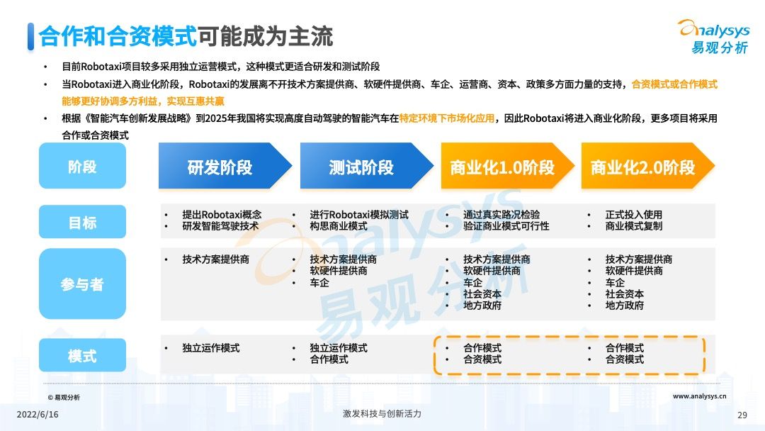 2022年中国Robotaxi行业发展洞察