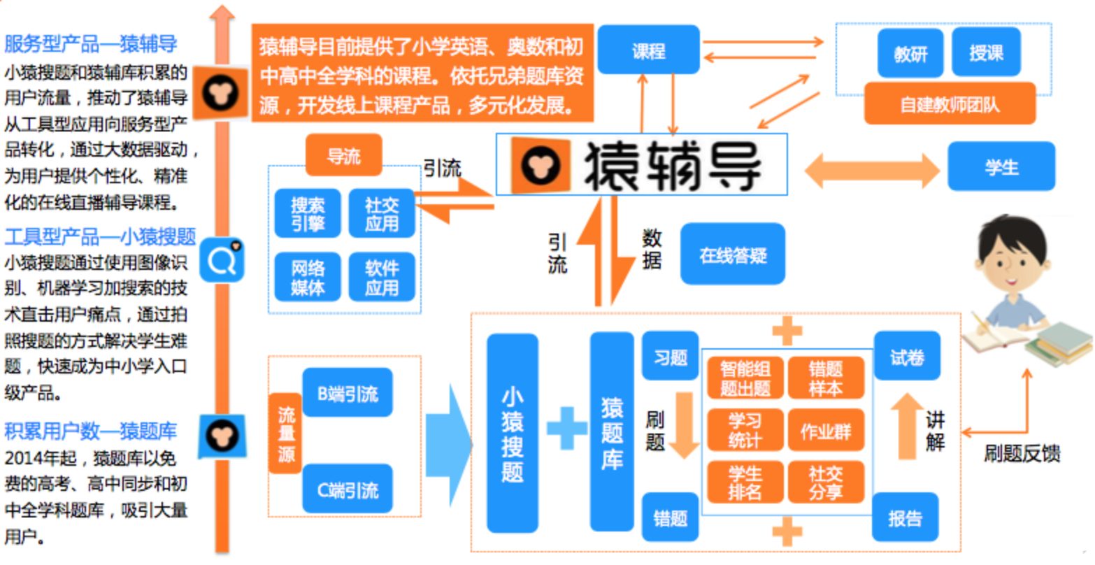 猿辅导产品分析报告：估值78亿美元，独角兽的狂