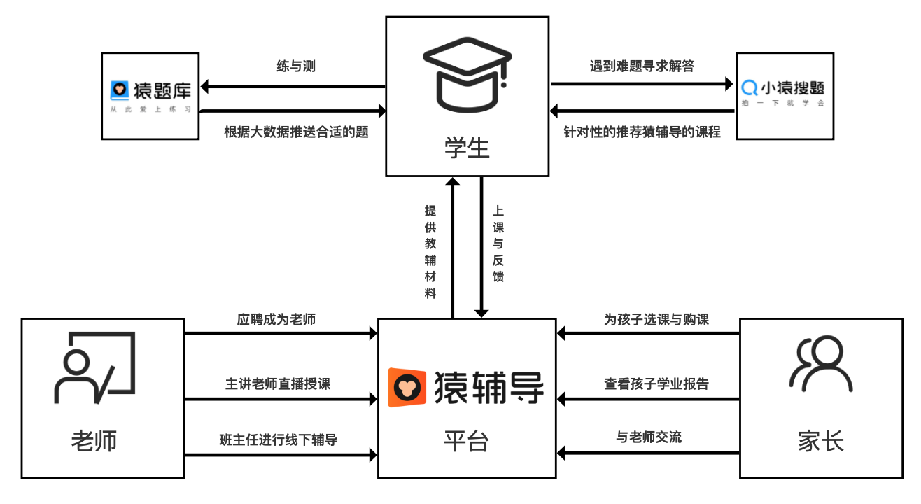 猿辅导产品分析报告:估值78亿美元,独角兽的狂