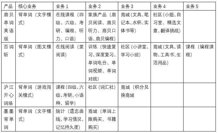 扇贝单词:从英语工具类产品市场冲出重围