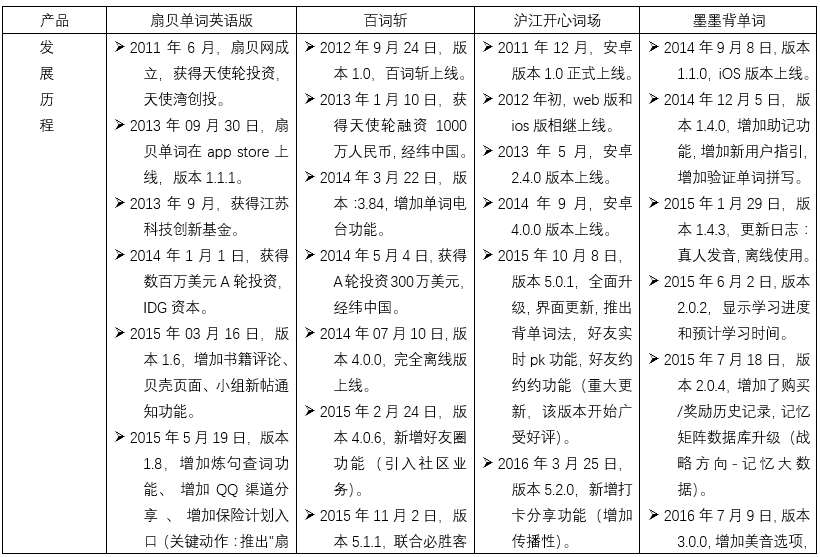 扇贝单词:从英语工具类产品市场冲出重围