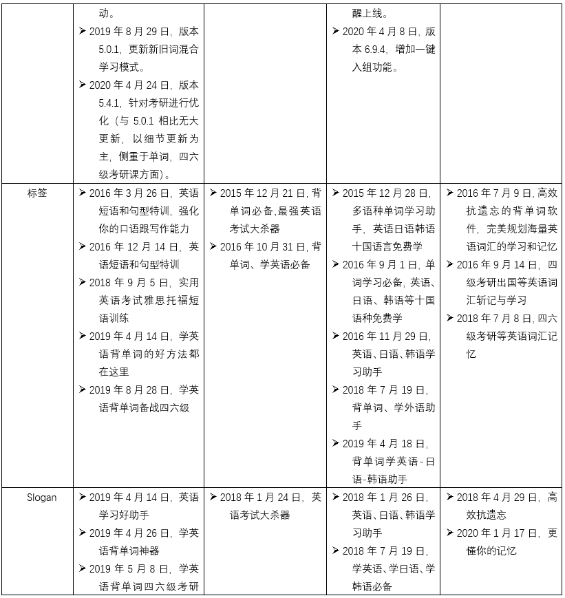 扇贝单词:从英语工具类产品市场冲出重围