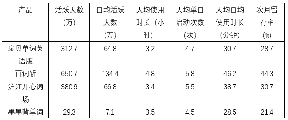 扇贝单词:从英语工具类产品市场冲出重围