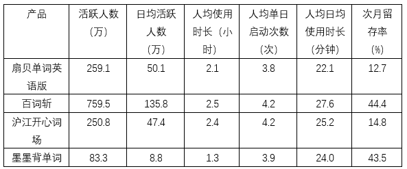 扇贝单词:从英语工具类产品市场冲出重围