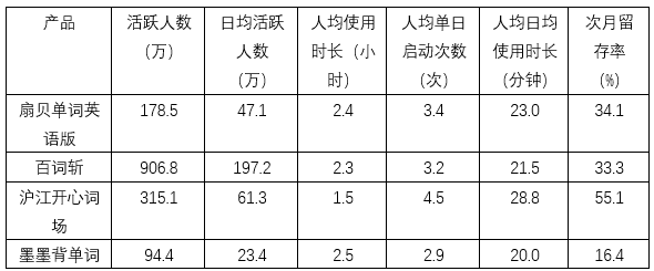 扇贝单词:从英语工具类产品市场冲出重围
