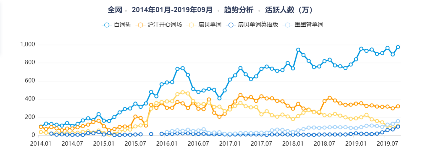 扇贝单词:从英语工具类产品市场冲出重围