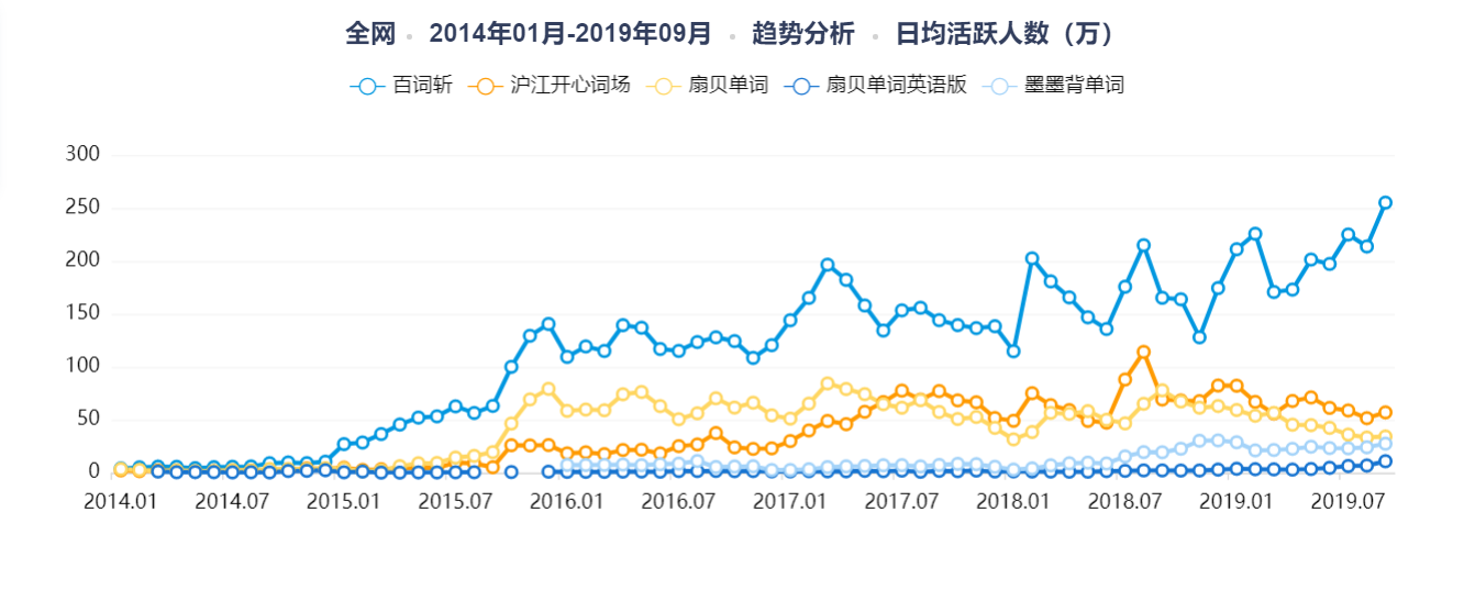 扇贝单词:从英语工具类产品市场冲出重围