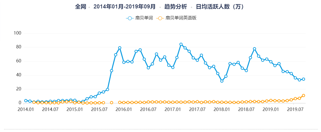 扇贝单词:从英语工具类产品市场冲出重围