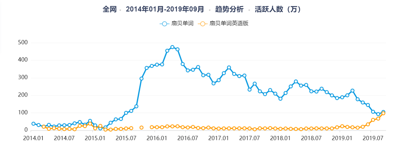 扇贝单词:从英语工具类产品市场冲出重围