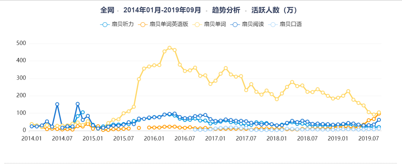 扇贝单词:从英语工具类产品市场冲出重围